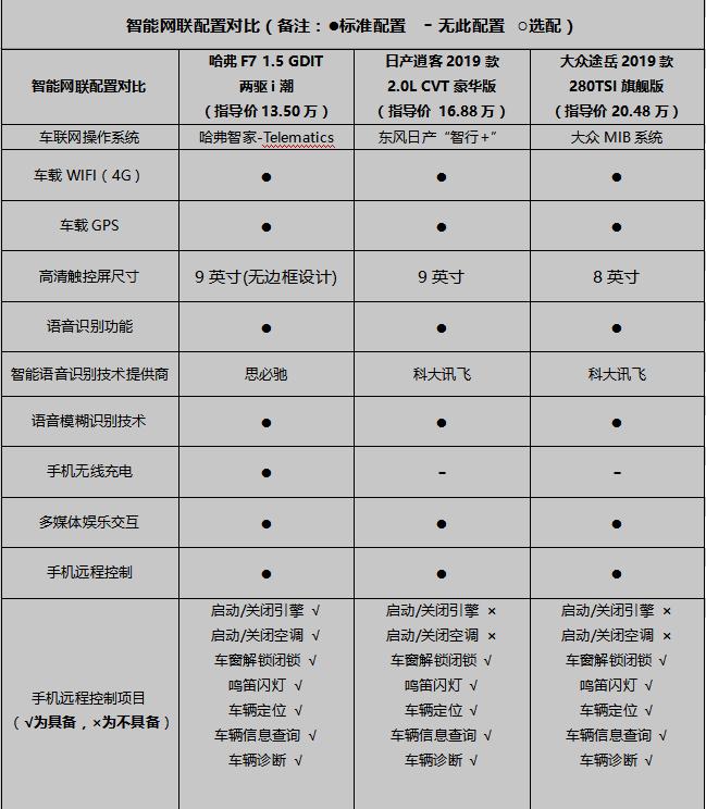 谁的“第二芯”更强悍？  哈弗F7、逍客、途岳三款智联SUV怎么选