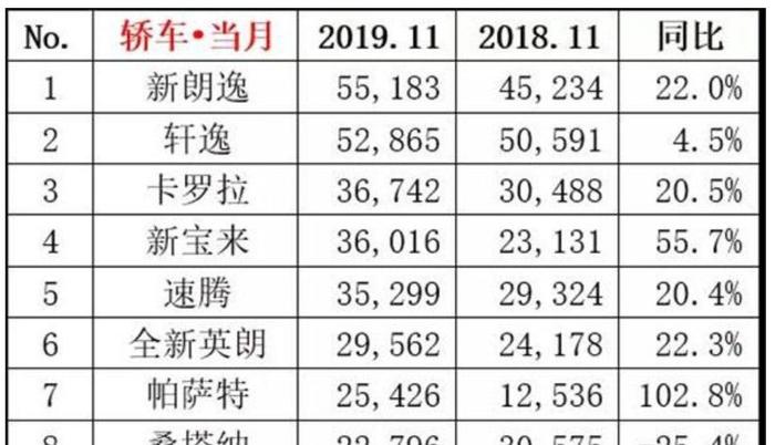 11月轿车销量排行榜：“双逸”稳居一二名，大众占据半壁江山