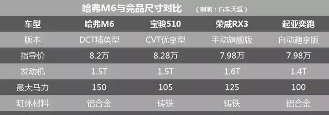 6万6起售的哈弗M6就配陡坡缓降+分区空调，到底有多超值？