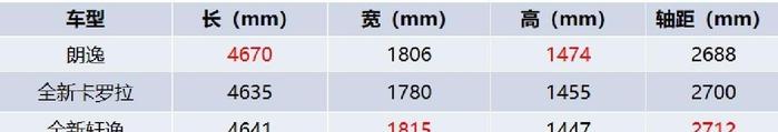 全新朗逸、卡罗拉、轩逸对比！哪个才是你的菜？