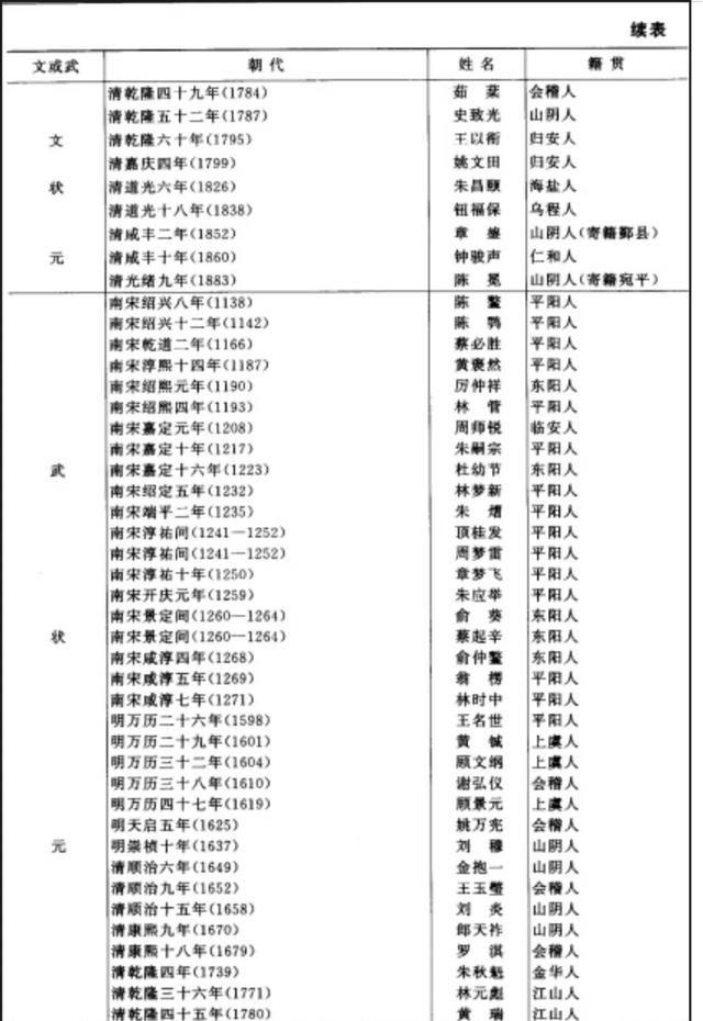 历史上浙江籍状元与进士知多少？