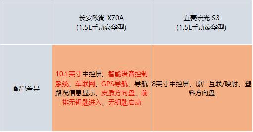 长安欧尚X70A与五菱宏光S3，谁更有料，谁更狠？