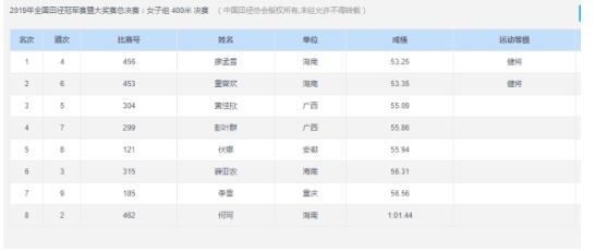 比对手快了近2秒！廖孟雪、童曾欢包揽冠亚军，并非中国版塞门亚