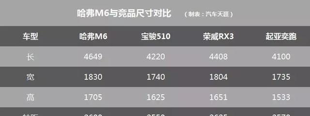 6万6起售的哈弗M6就配陡坡缓降+分区空调，到底有多超值？