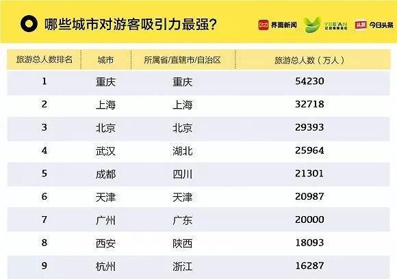 2018中国旅游城市排名，北京第一，重庆第二