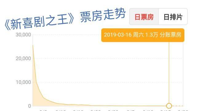 周星驰《新喜剧之王》40天票房之旅，6.24亿成绩单令人失望