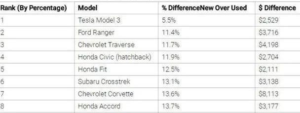 最保值车型：特斯拉Ｍｏｄｅｌ３居榜首，本田占四席