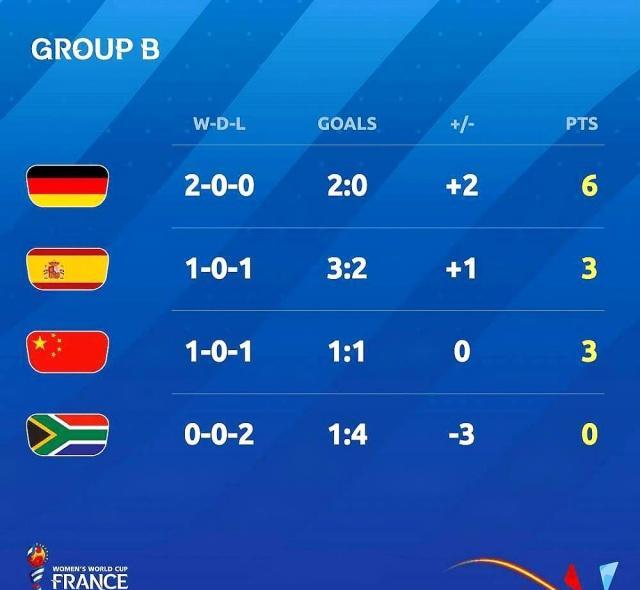 女足世界杯：中国女足赢西班牙未必是好事？也许输球会进8强！