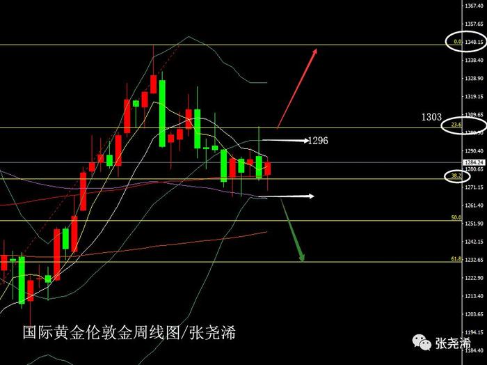 张尧浠：数据疲软美元乐涨悲跌、黄金触底反弹下周有续