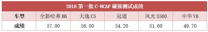 靠“软硬兼施”斩高分？ 全新哈弗H6再获C-NCAP五星安全评价