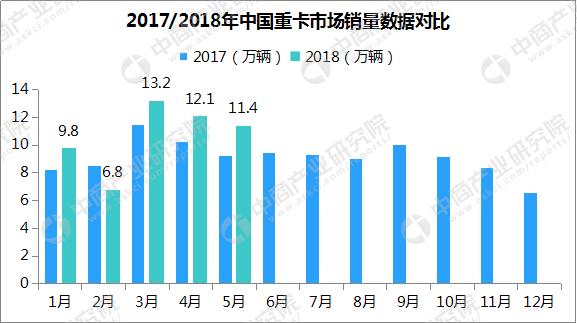 2018年汽车市场行情周报：5月乘用车销量180.3万辆 同比增长3.9%