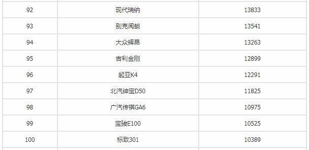 2018上半年汽车销量排行榜出炉！你的爱车排第几？