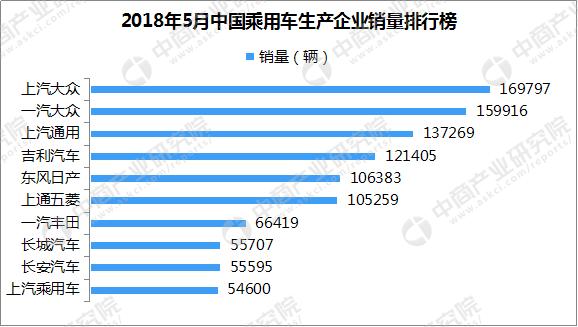 2018年汽车市场行情周报：5月乘用车销量180.3万辆 同比增长3.9%