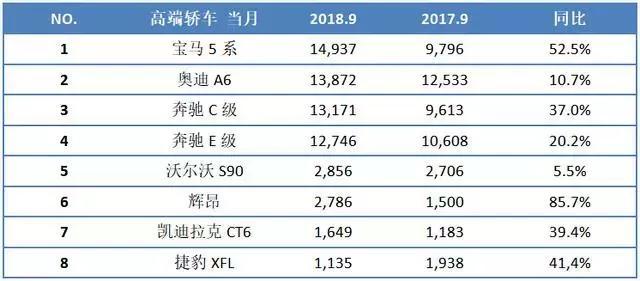 9月豪华轿车均同比增长！“BBA”再度领衔，有钱人真多！