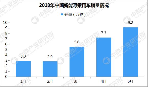 2018年汽车市场行情周报：5月乘用车销量180.3万辆 同比增长3.9%