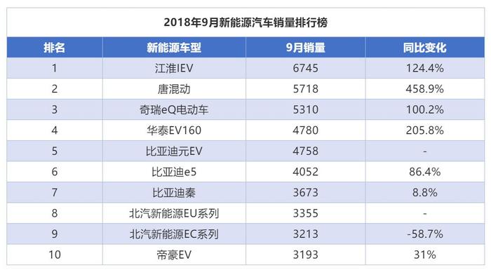 9月新能源销量点评：4款车型涨幅超100% 北汽EC同比跌58.7%