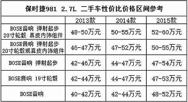 50万如何圆跑车梦？二手车篇