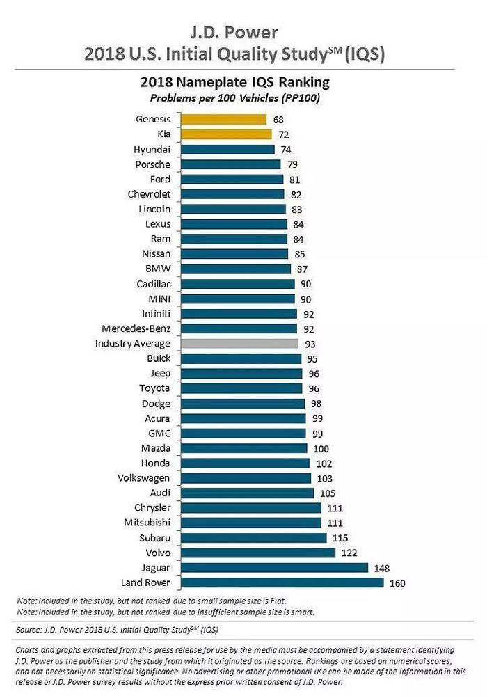 最新美国新车品质排名，韩系领跑，福特、雪佛兰紧跟，日系惨跌