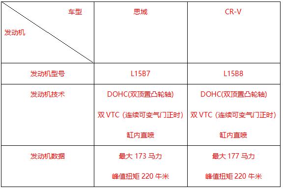 左手CR-V,右手思域，东风本田机油增多再度召回