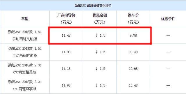 终于没白等，又有三款日系SUV降价，奇骏16万入手，三菱10万入手