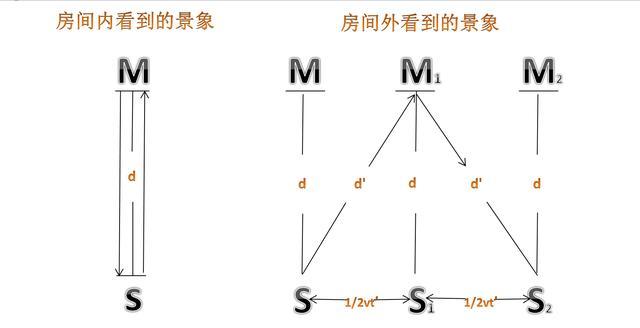 第四讲：相对论时间膨胀公式最简单的推导，会勾股定理就可以看懂