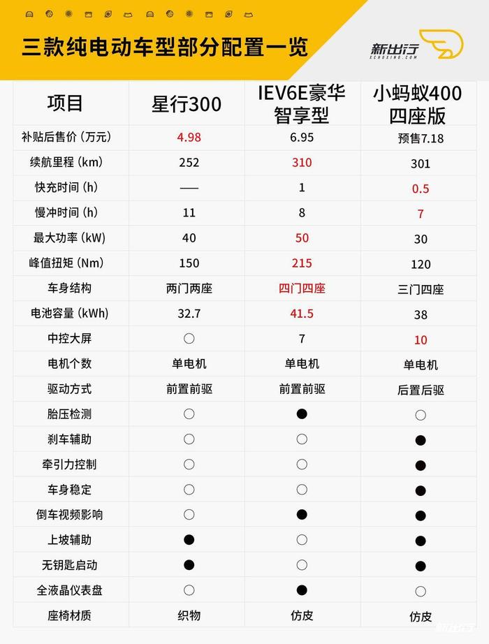 代步还是占号 升级后的纯电动微型车该如何选择