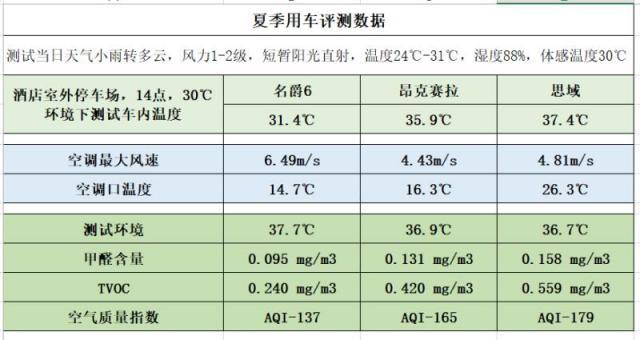 高温酷暑体验  全新名爵6夏日大作战