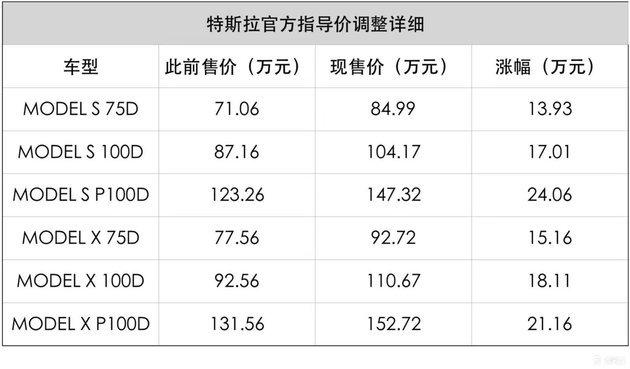 特斯拉全系车型涨价！最高上调24.06万元