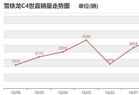 比朗逸便宜4万，和丰田卡罗拉一样省油，高速稳如牛，却没人识货