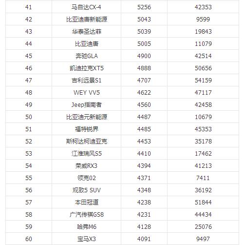 2018年8月汽车销量排行榜 朗逸险胜夺冠