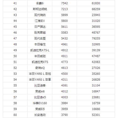 2018年8月汽车销量排行榜 朗逸险胜夺冠