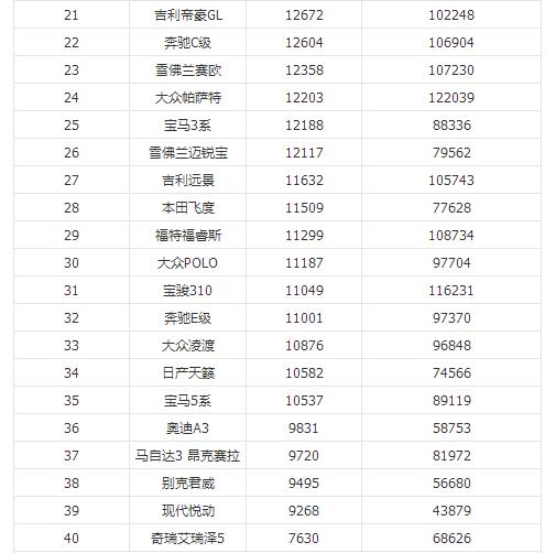 2018年8月汽车销量排行榜 朗逸险胜夺冠