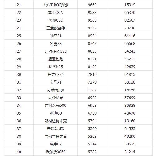 2018年8月汽车销量排行榜 朗逸险胜夺冠