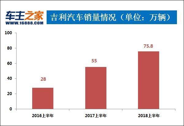 2018上半年汽车销量排行榜出炉！你的爱车排第几？