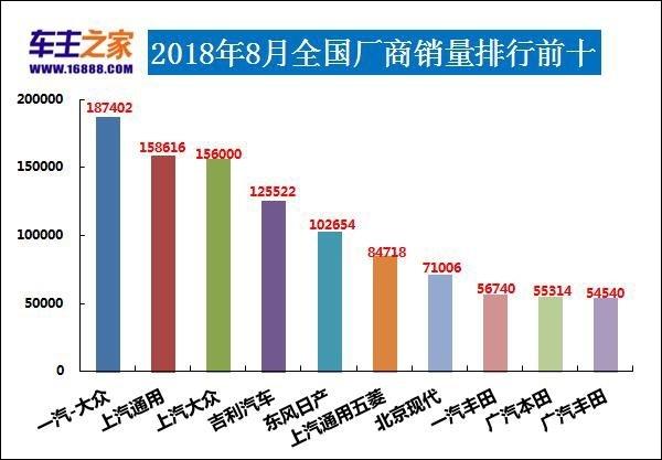 2018年8月汽车销量排行榜 朗逸险胜夺冠