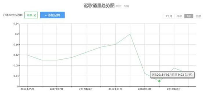 讴歌的故障率最低其实是销售惨淡的注解