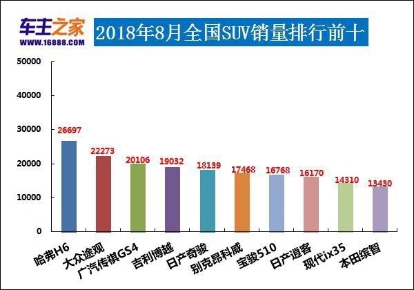 2018年8月汽车销量排行榜 朗逸险胜夺冠