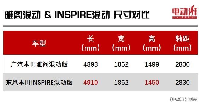 百公里油耗4L起，雅阁混动和INSPIRE混动谁更值得买？