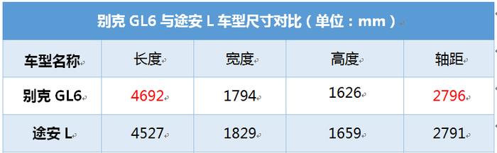 别克GL6对比途安L，实用性大PK！谁是更好的它？