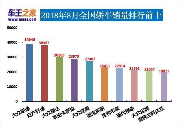 2018年8月汽车销量排行榜 朗逸险胜夺冠