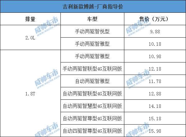 为智能而生！吉利新款博越上市，9.88万起！