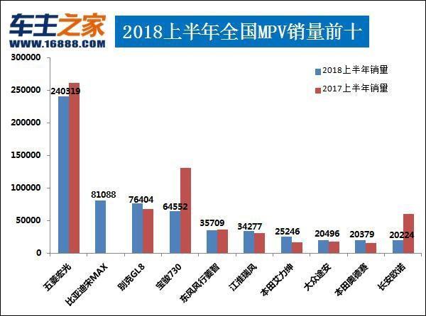 2018上半年汽车销量排行榜出炉！你的爱车排第几？