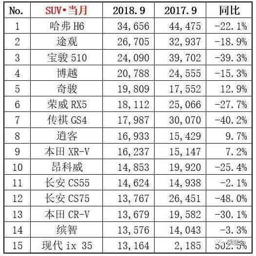 9月汽车销量榜, 朗逸轩逸破4万, 哈弗H6回归, 吉利有些不合常态!