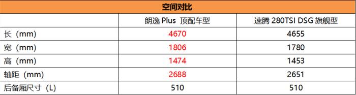 或售12-17万元 全新朗逸Plus本周上市