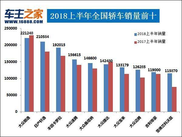 2018上半年汽车销量排行榜出炉！你的爱车排第几？