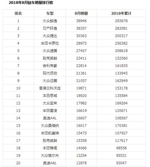 2018年8月汽车销量排行榜 朗逸险胜夺冠