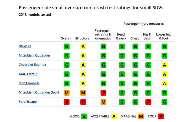福特翼虎三菱ASX能买吗，IIHS撞出低分