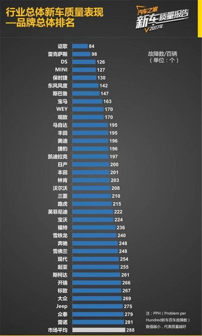 讴歌的故障率最低其实是销售惨淡的注解