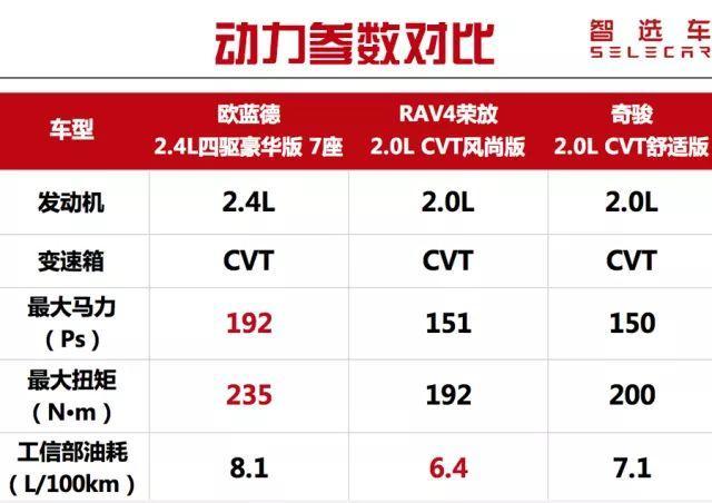 CR-V被大量召回，20万价格段，这3款便宜可靠的SUV该怎么选？