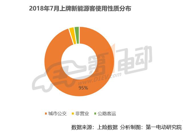 新能源客车7月产量排行：宇通\珠海广通\广汽比亚迪排前三